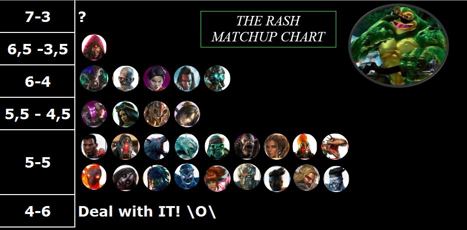 Rash Chart